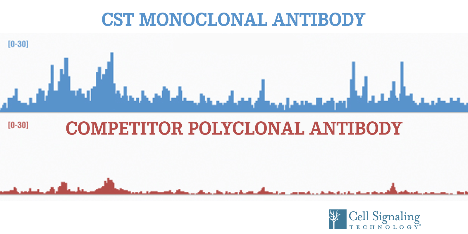 Myth busting For ChIP ChIP seq Mono Vs Poly